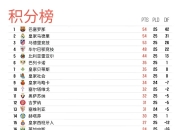 华体会官网-包含皇家马德里反超对手，排名升至第二的词条