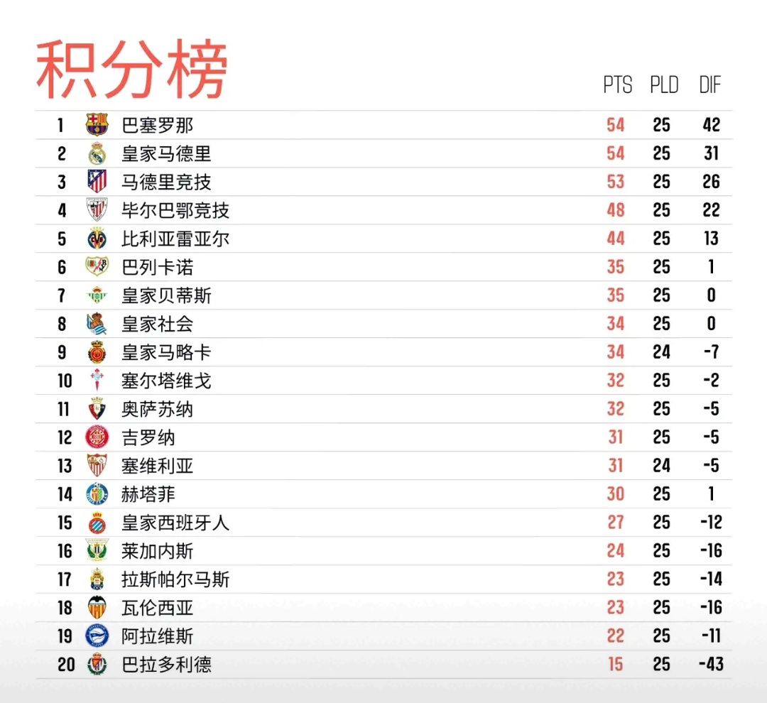 包含皇家马德里反超对手，排名升至第二的词条