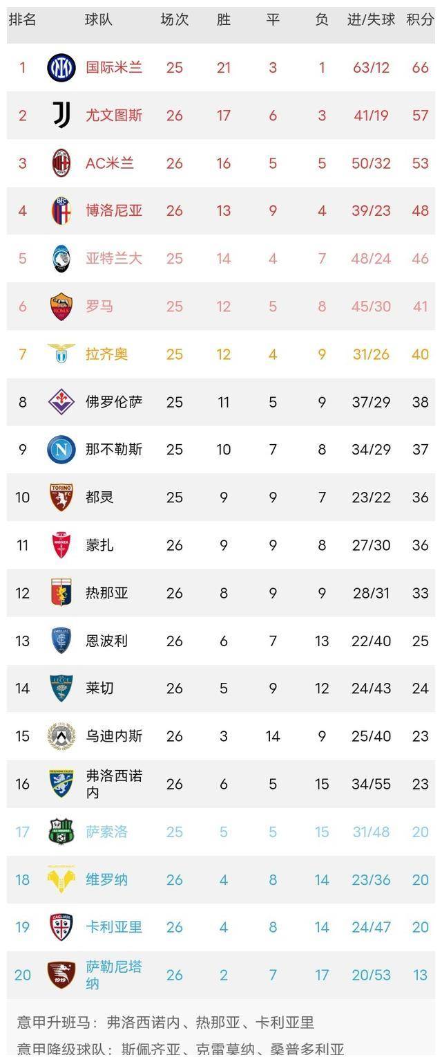 意甲新星连入账，尤文图斯赢球领跑积分榜