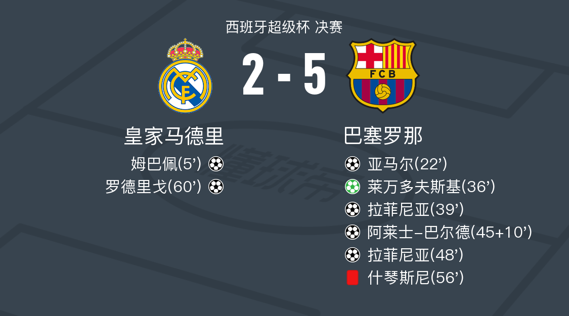 皇马客场1-0险胜巴拉多利德，继续保持联赛领先优势